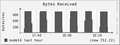 node14 bytes_in